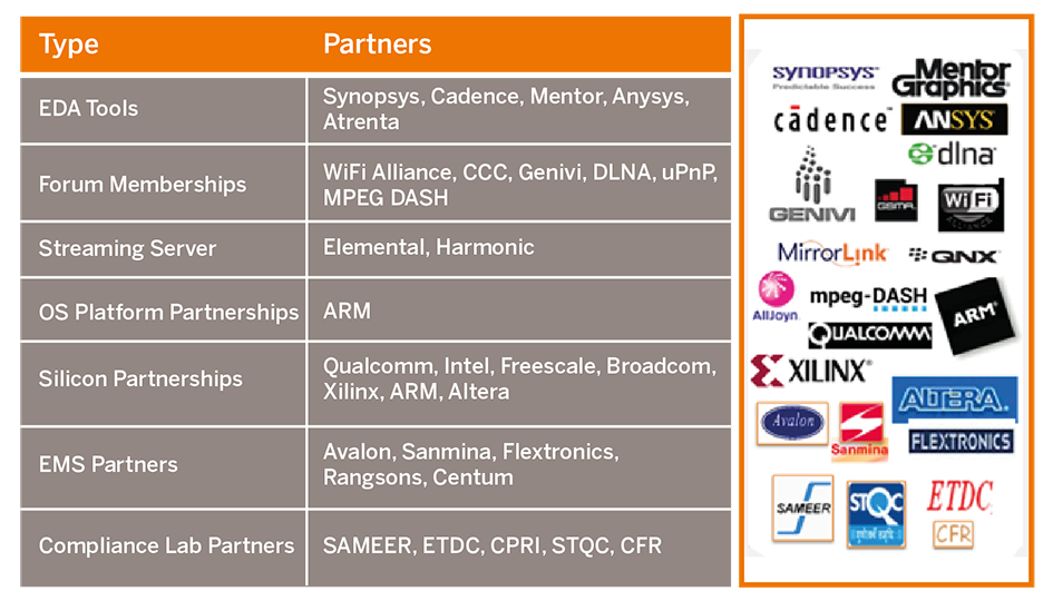 Partnerships chart
